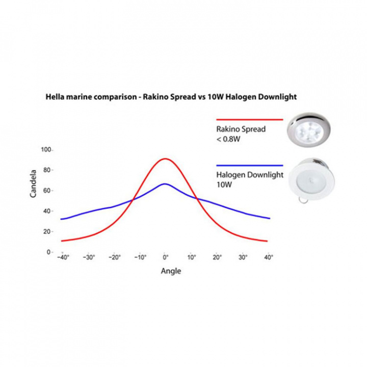 Innerbelysning LED Rakino 12V Ø72 mm