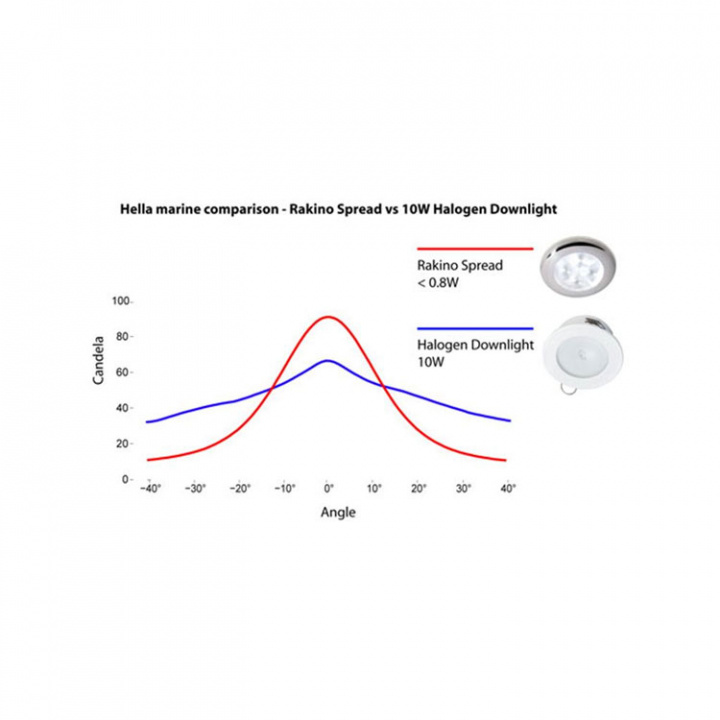 Rakino LED Spotlight 12V Ø72 mm