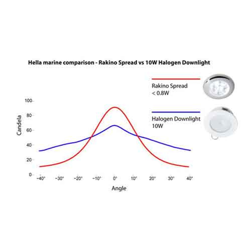 Spotlight 24V LED Vit Ø72mm Vitt Ljus