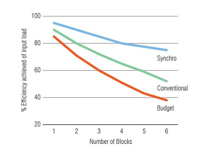 Synchro Fotblock Enkel Låsring